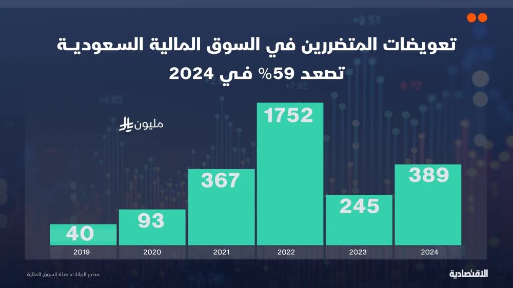 متضررو الأسهم السعودية يحصلون على تعويضات 2.9 مليار ريال في 6 أعوام .. من المخالفون؟
