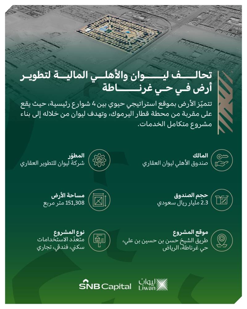 "ليوان" و "الأهلي المالية" يطلقان "صندوق الأهلي ليوان العقاري" بـ 2.3 مليار ريال