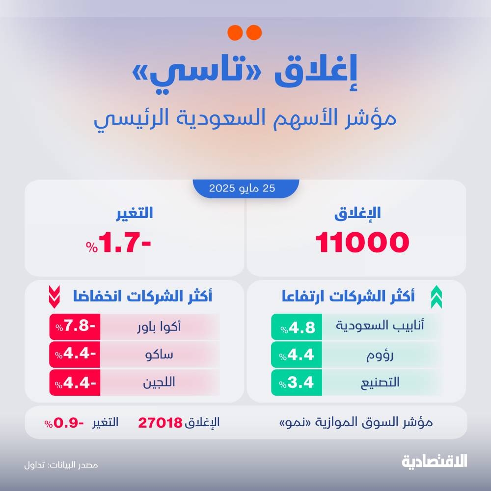 الأسهم السعودية تسجل أسوأ أداء منذ أبريل بفعل تصاعد الحرب التجارية