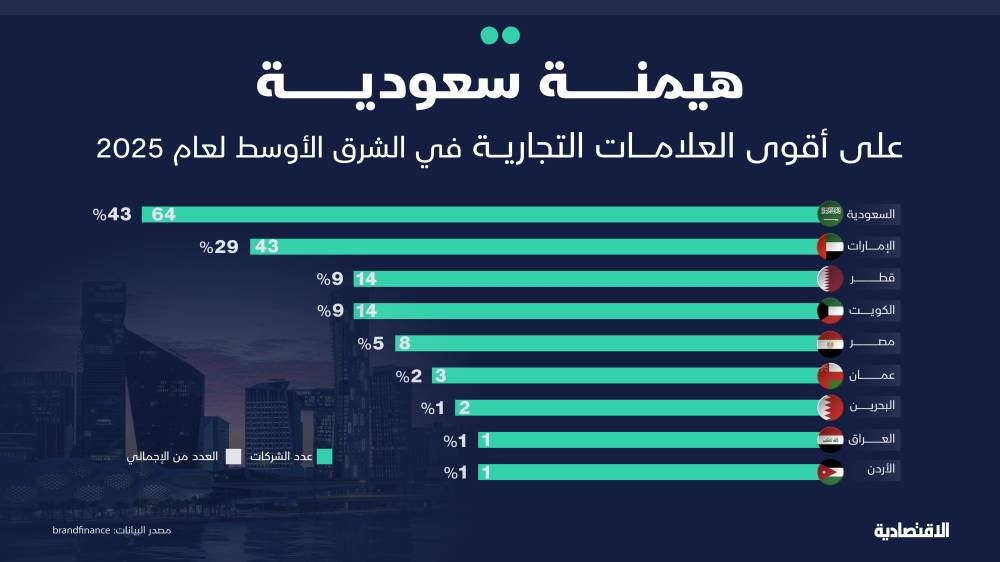 السعودية تتصدر الشرق الأوسط بـ 64 علامة تجارية وتستحوذ على نصف أقوى 10 علامات