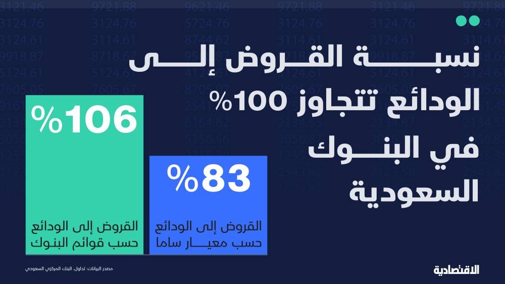 مخاوف شح السيولة تدفع البنوك السعودية لمنح عوائد مغرية على الصكوك والودائع