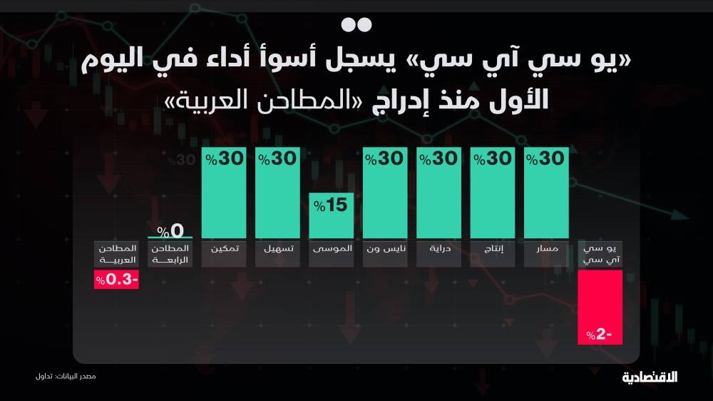 سهم "المتحدة لصناعات الكرتون" يتراجع في يومه الأول دون سعر الاكتتاب