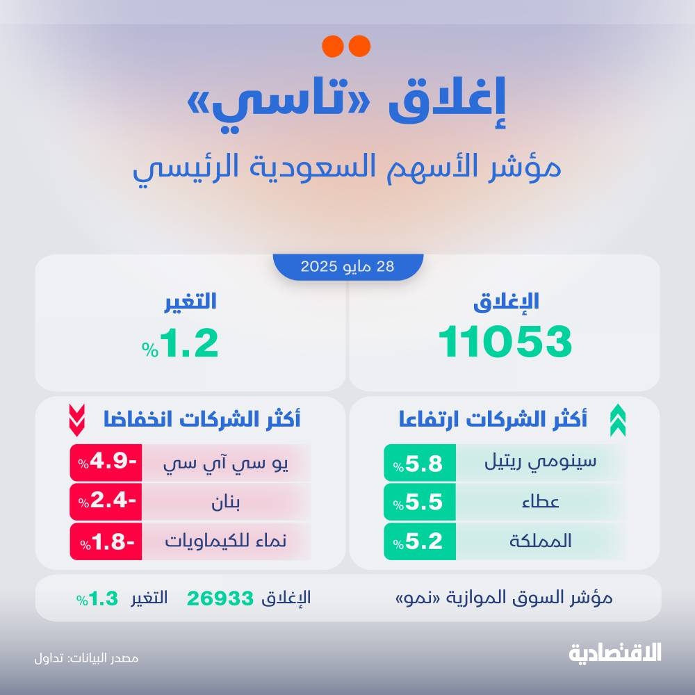 تحسن المعنويات يدفع الأسهم السعودية لأفضل أداء يومي في أسبوعين