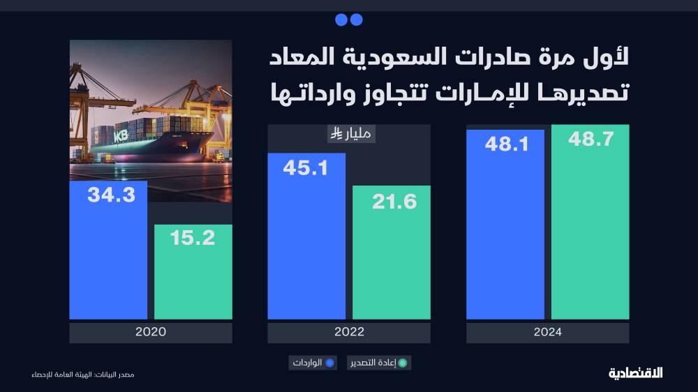 لأول مرة.. ارتفاع إعادة التصدير من السعودية يعيد رسم الميزان التجاري مع الإمارات