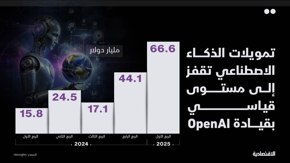 رقم قياسي لتمويلات الذكاء الاصطناعي في العالم .. والسعودية رابع أكبر المستثمرين