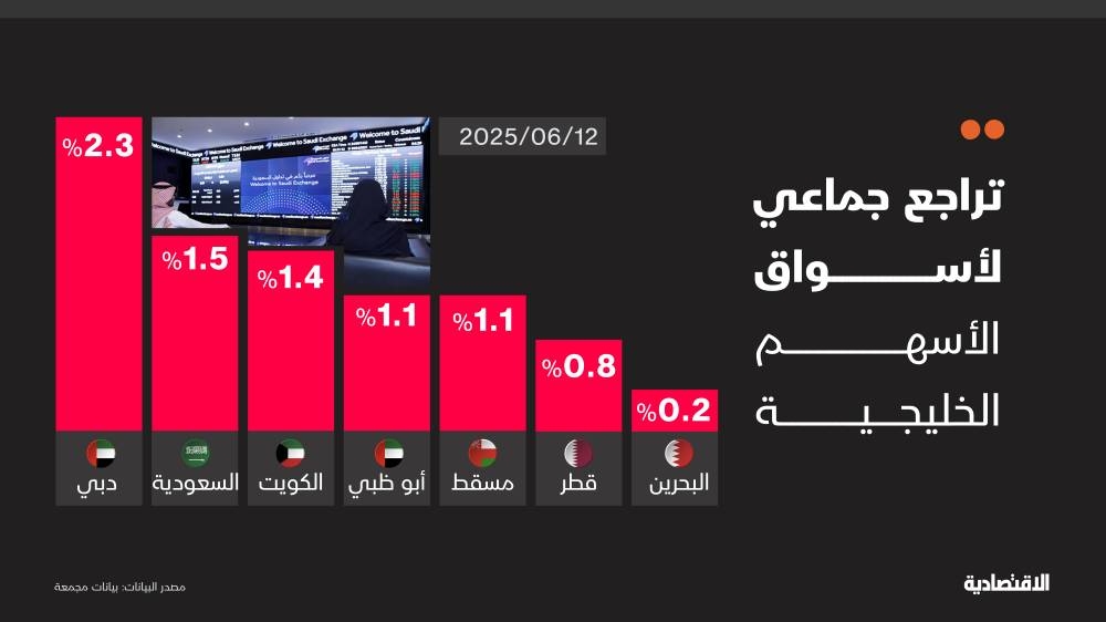 انخفاض أسعار النفط يدفع أسواق الخليج للتراجع الجماعي