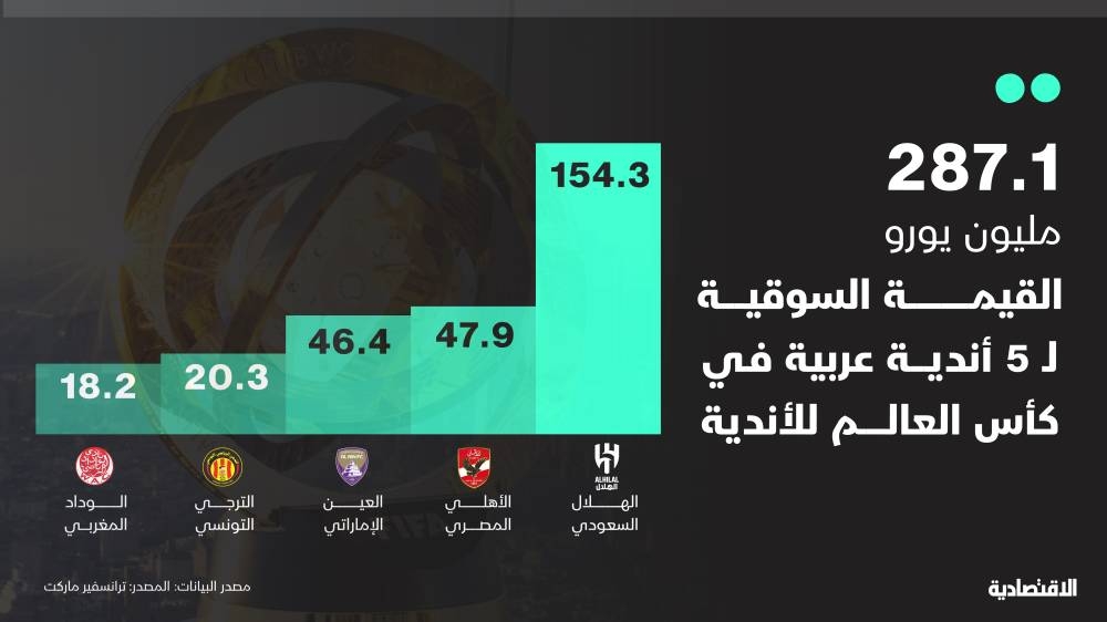 287.1 مليون يورو القيمة السوقية لـ 5 أندية عربية في كأس العالم للأندية .. والهلال الأعلى
