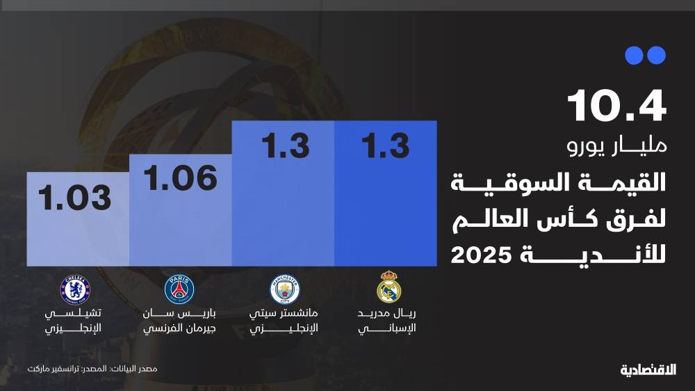 القيمة السوقية لمونديال الأندية تتجاوز 10 ملايين يورو .. 15 فريقا دون 100 مليون