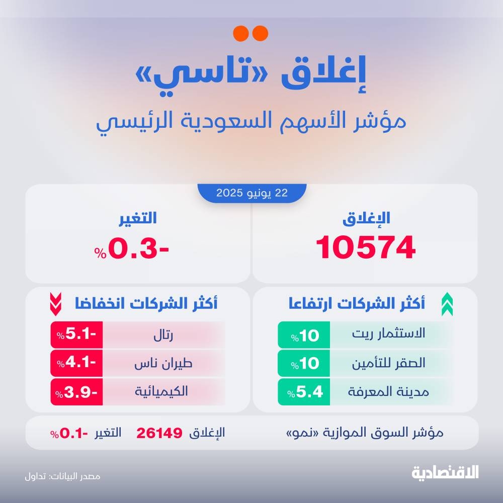 الأسهم السعودية تبدأ الأسبوع على تراجع 0.3% رغم ارتفاع معظم الشركات