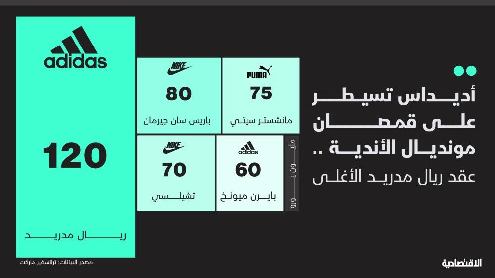 «أديداس» تسيطر على قمصان كأس العالم للأندية .. عقد ريال مدريد الأغلى
