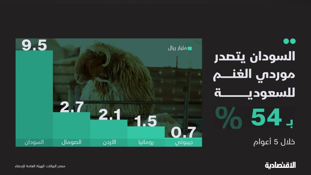السعودية تستورد أغناما بـ 17.6 مليار ريال في 5 أعوام أكثر من نصفها من السودان