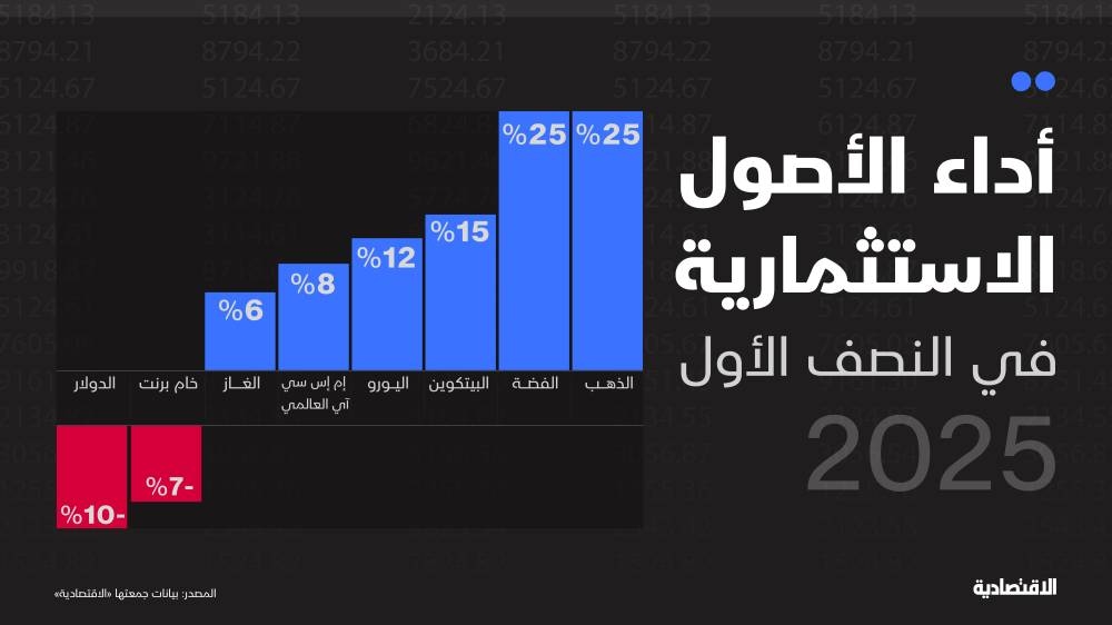 الذهب يلمع والدولار يخبو.. كيف كان سباق الأصول الاستثمارية خلال النصف الأول؟