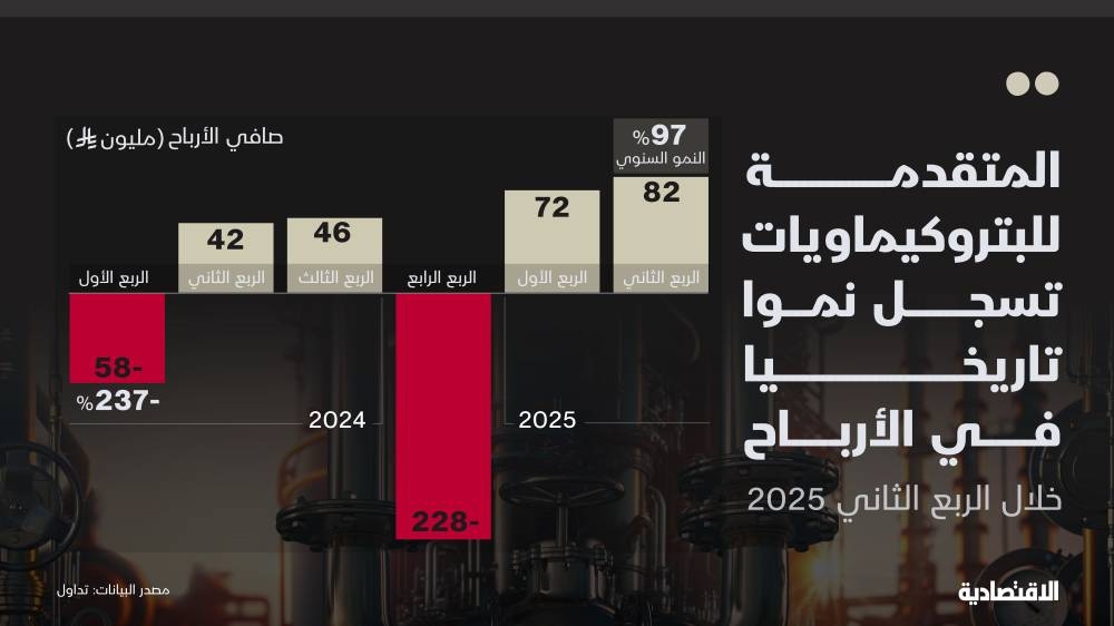 أرباح "المتقدمة" تنمو في الربع الثاني بأسرع وتيرة تاريخيا مع ارتفاع الإيرادات
