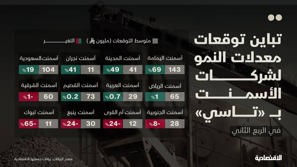 توقعات بنمو 10 % في الأرباح الفصلية لشركات الأسمنت السعودية المدرجة