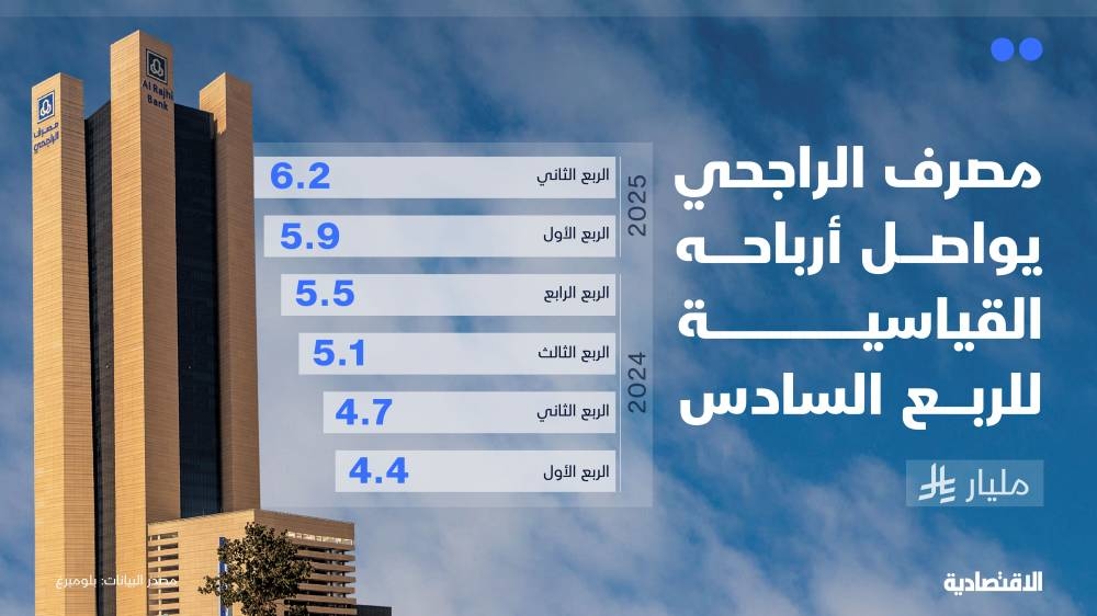 مصرف الراجحي يواصل أرباحه القياسية للربع السادس مع تحسن العوائد