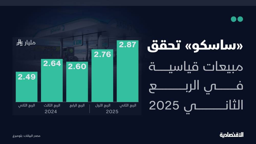 أرباح "ساسكو" تنمو 13 % في الربع الثاني بدعم ارتفاع الديزل وزيادة الفروع