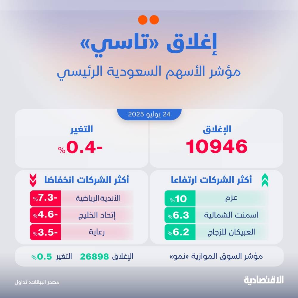 الأسهم السعودية تنهي آخر جلسات الأسبوع متراجعة بضغط من أرامكو
