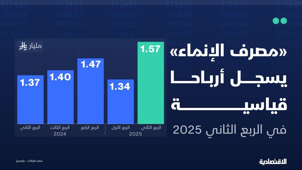 أرباح قياسية لمصرف الإنماء في الربع الثاني .. بلغت 1.57 مليار ريال