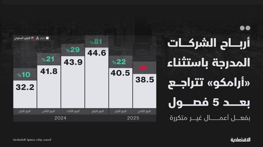 النتائج غير المتكررة تتراجع بأرباح الشركات المدرجة في "تاسي" بعد 5 فصول من النمو