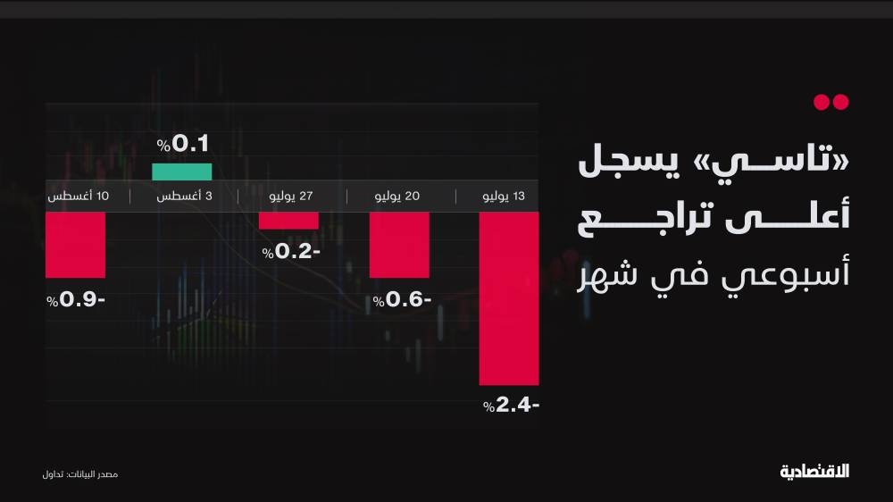 الأسهم السعودية تسجل أعلى تراجع أسبوعي في شهر وتحركات لاقتناص فرص الانخفاض