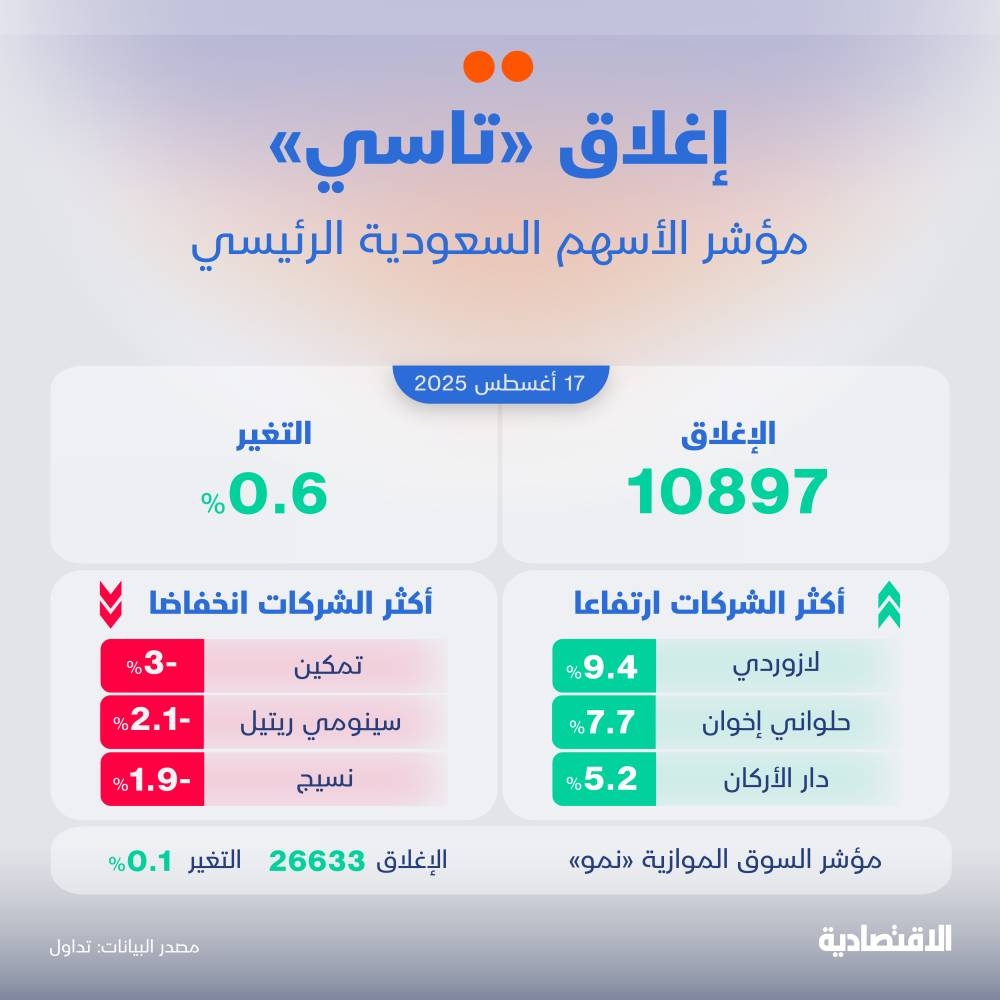 الأسهم السعودية ترتفع للجلسة الثانية بصعود معظم الشركات