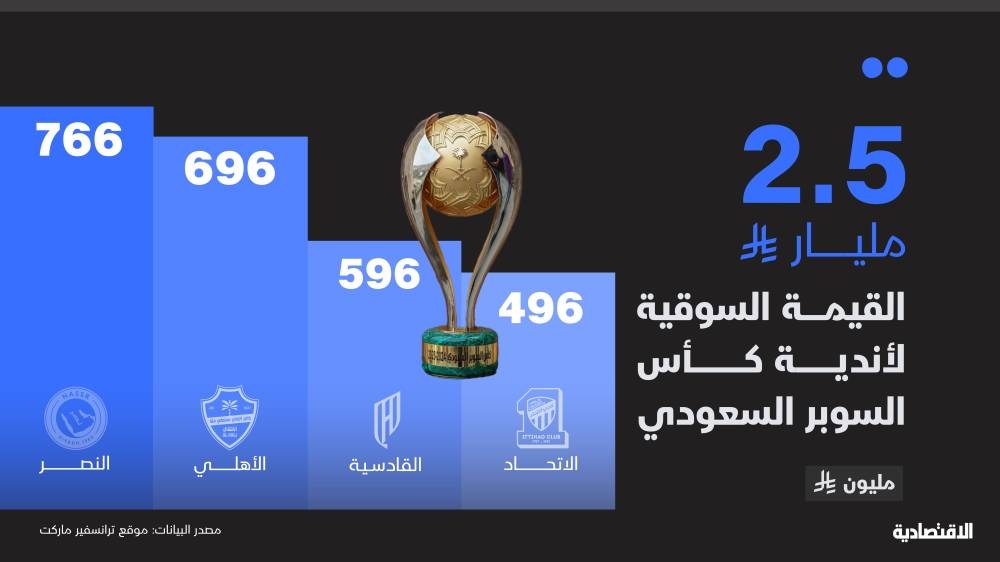 2.5 مليار ريال القيمة السوقية لكأس السوبر السعودي .. وهونج كونج "المدينة السابعة"