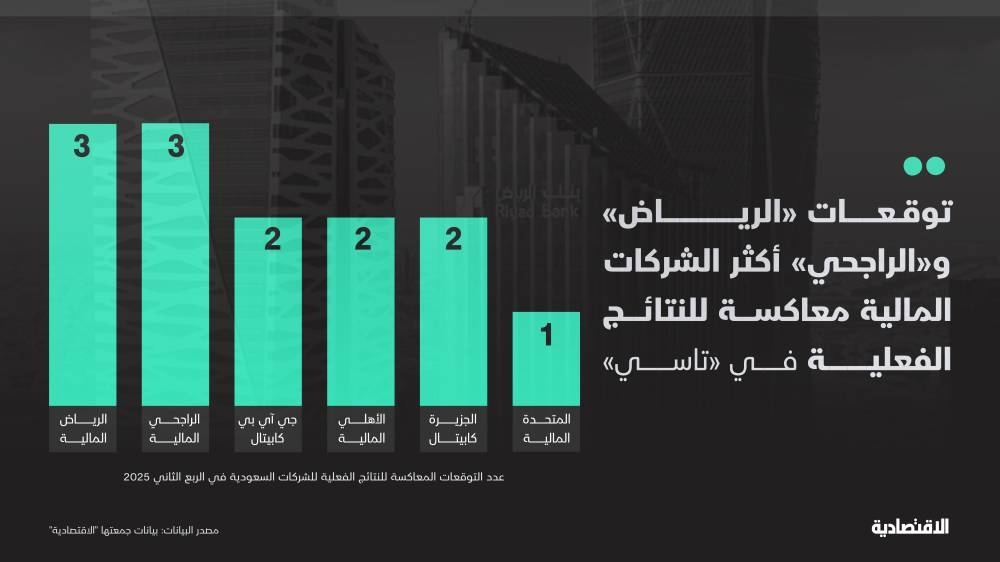 متوسط نسبة خطأ بيوت الخبرة في توقعات أرباح شركات "تاسي" 78% .. "سيكو" و "قيمة" الأدق