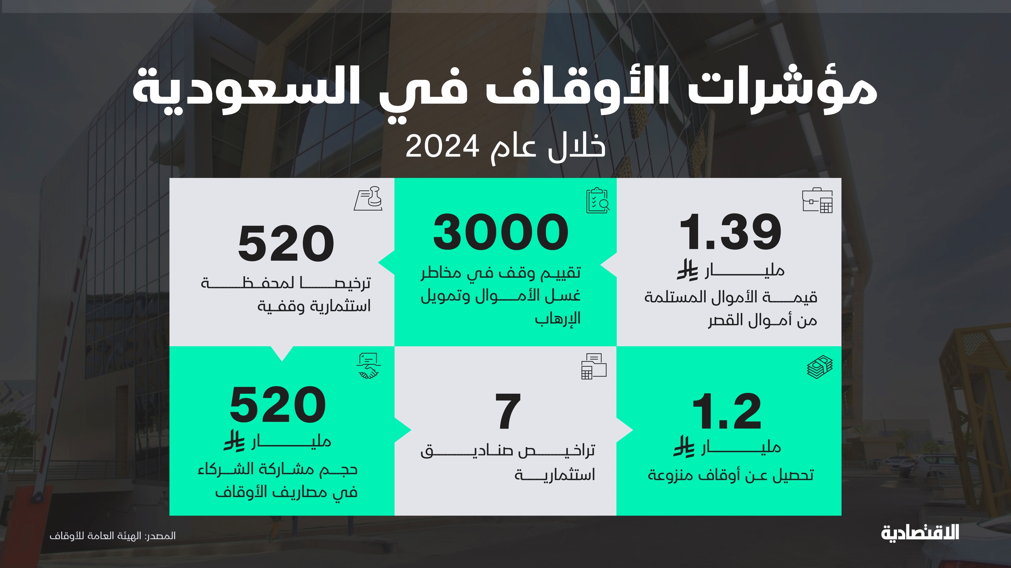 "الأوقاف" لـ "الاقتصادية": استلام 1.39 مليار ريال من المودعة لدى هيئة "القاصرين"