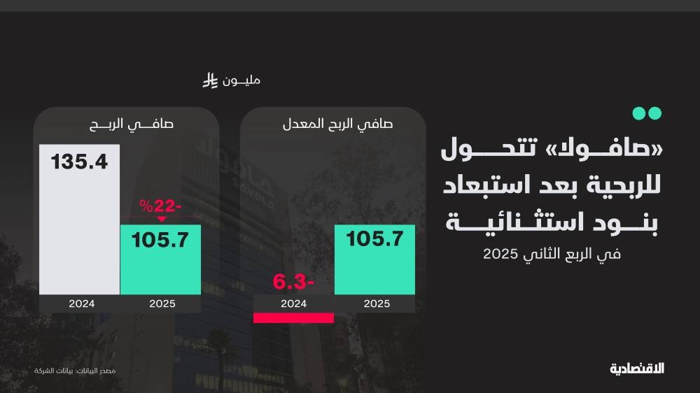 "صافولا" تتحول إلى الربحية عند استبعاد بنود استثنائية