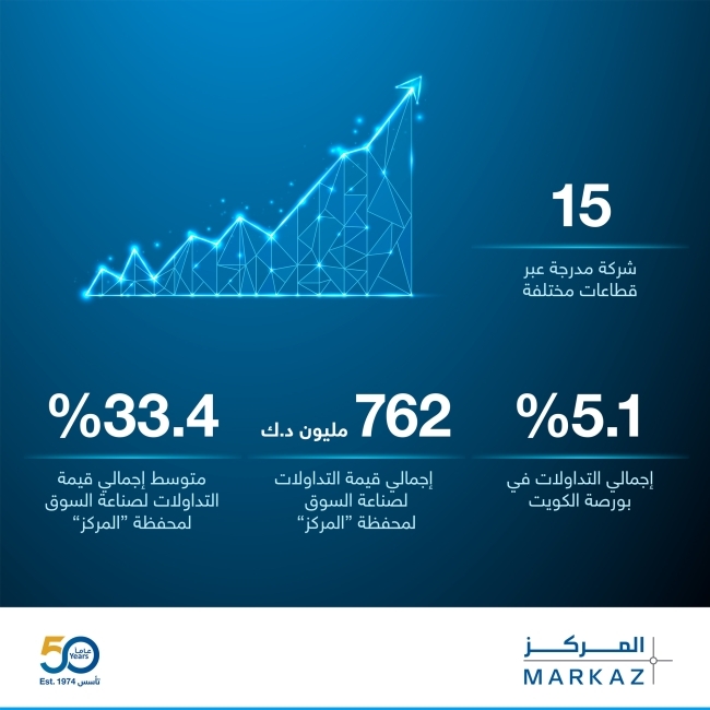 «المركز»: أداء لافت في خدمات صناعة السوق خلال 2024