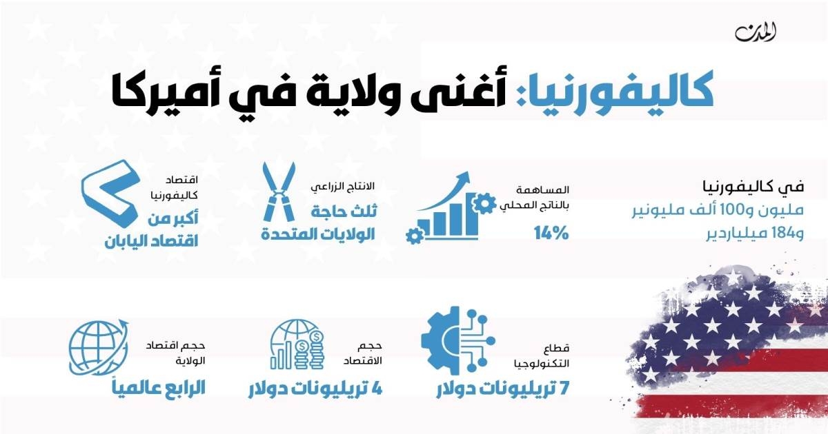 إنفوغراف: اقتصاد كاليفورنيا يفوق غالبية اقتصادات العالم
