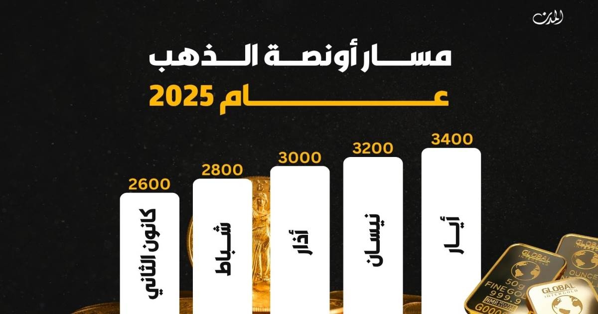 إنفوغراف: كم راتب يحتاج الموظف اللبناني لشراء الذهب للزواج؟