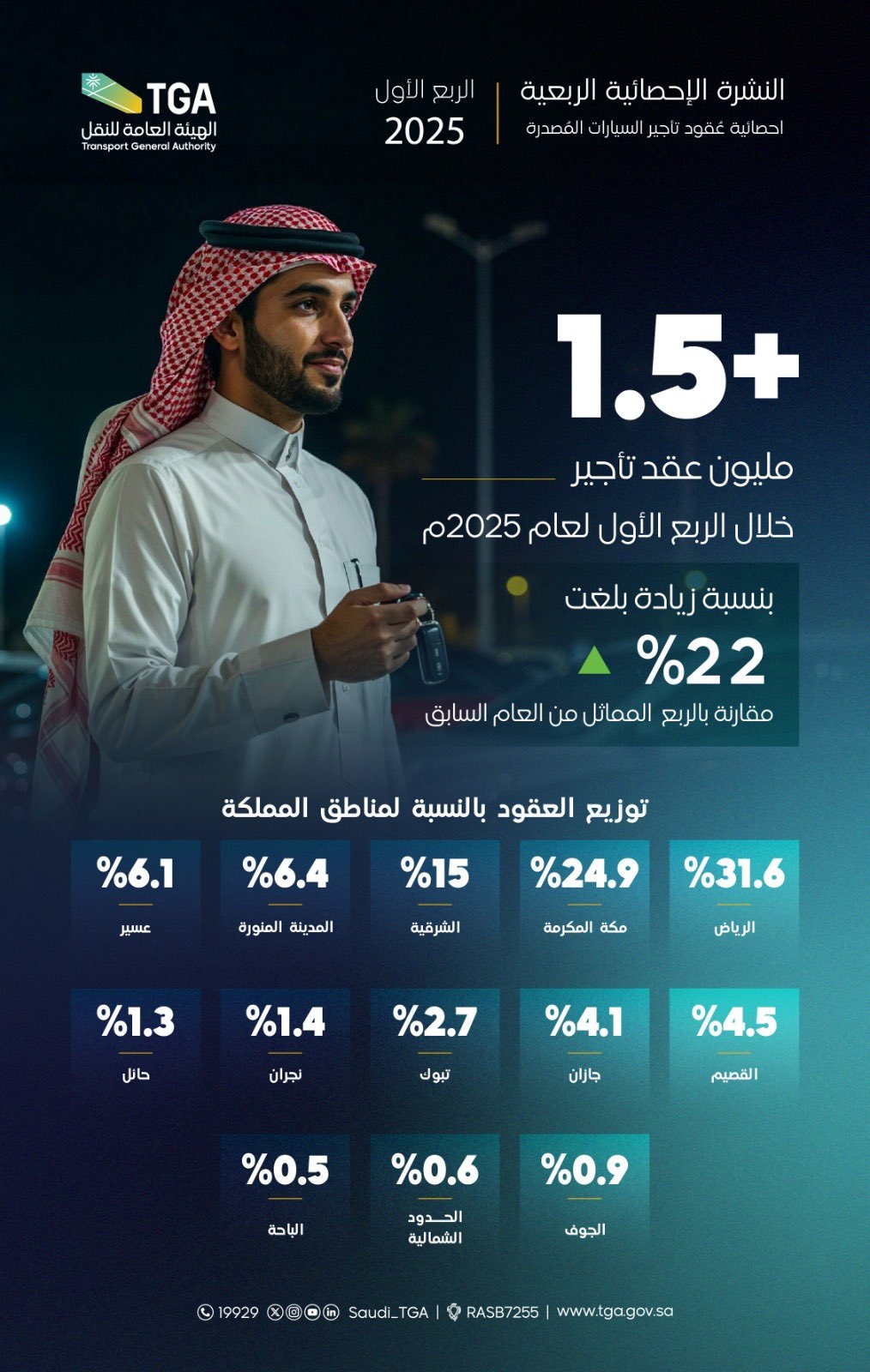 أكثر من 1.5 مليون عملية تأجير سيارات إلكتروني في السعودية خلال الربع الأول من 2025