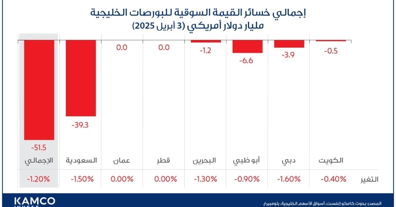 51.5 مليار دولار خسائر بورصات الخليج.. اليوم