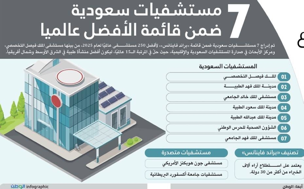 7 مستشفيات سعودية ضمن قائمة الأفضل عالميا