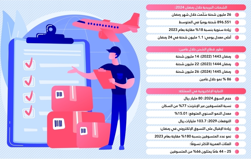 896.551 شحنة بريدية تم تسليمها يوميا برمضان