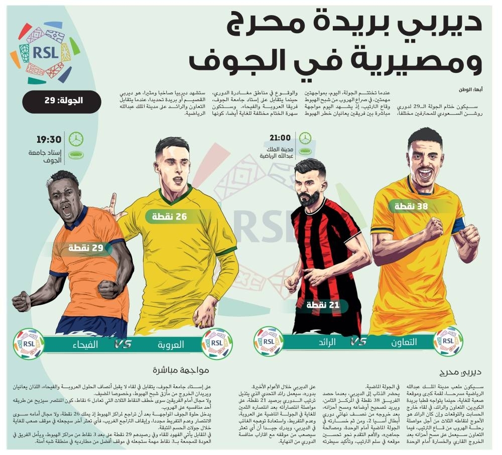 ديربي بريدة محرج ومصيرية في الجوف