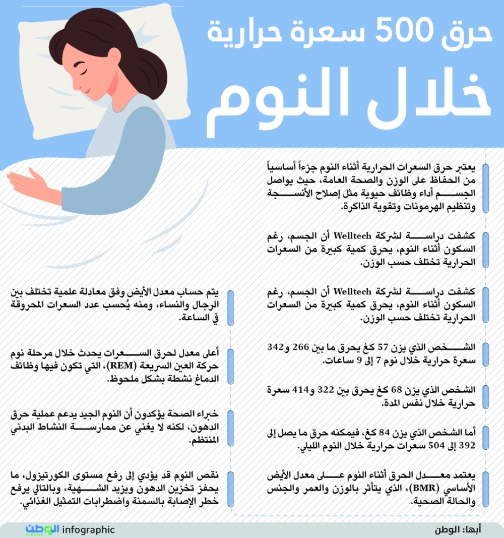 حرق 500 سعرة حرارية خلال النوم