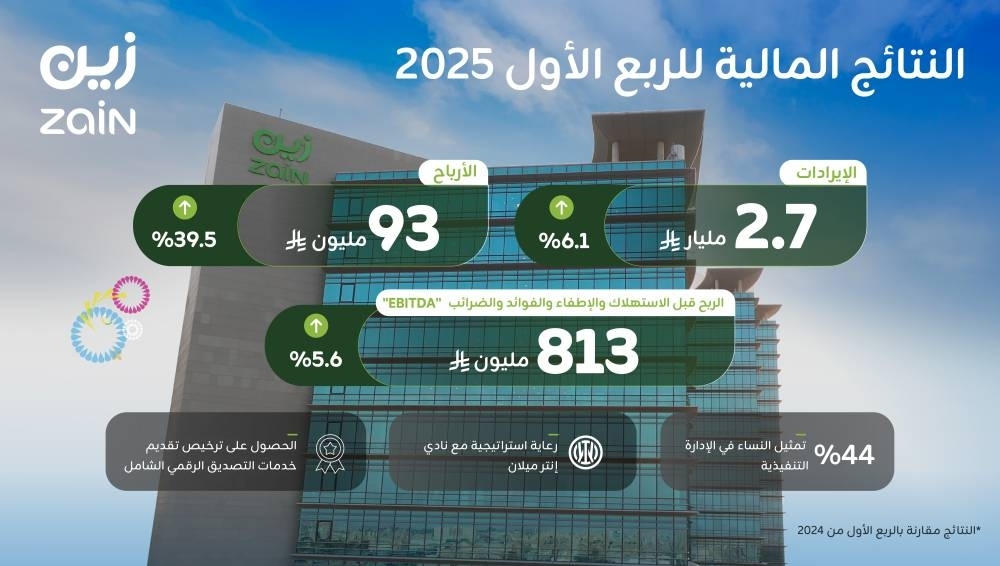 "زين السعودية" تحقق نمو في صافي أرباحها بنسبة 39.5% للربع الأول من العام 2025م