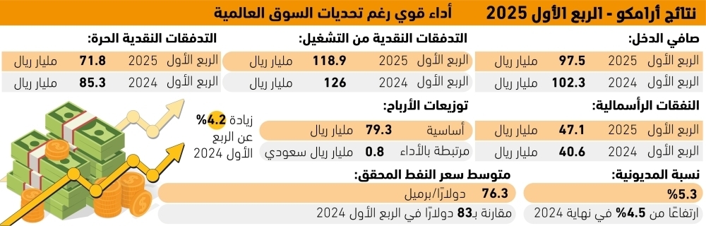 4.2% نموا بتوزيعات أرباح أرامكو