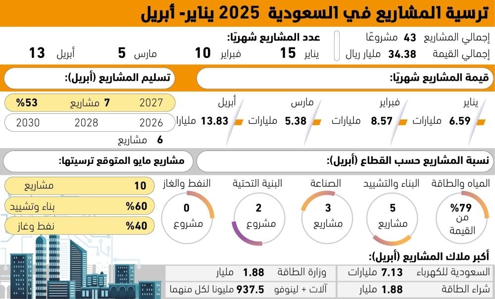 34.38 مليار ريال قيمة المشاريع المرساة منذ بداية العام