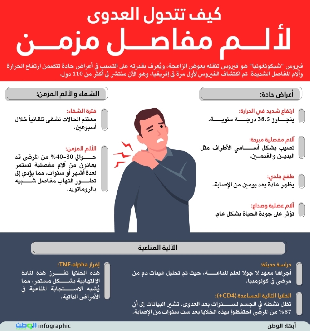 كيف تتحول العدوى لألم مفاصل مزمن