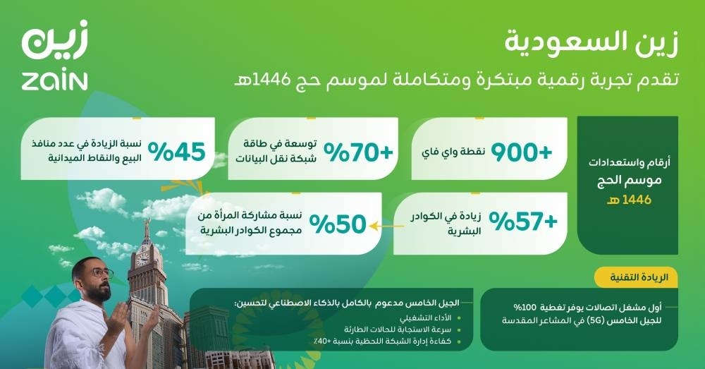 "زين السعودية" تستكمل استعداداتها لخدمة ضيوف الرحمن لموسم حج 1446هـ
