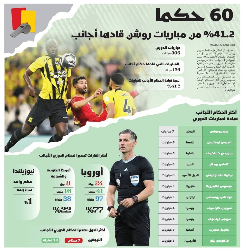 %41.2 من مباريات روشن قادها أجانب