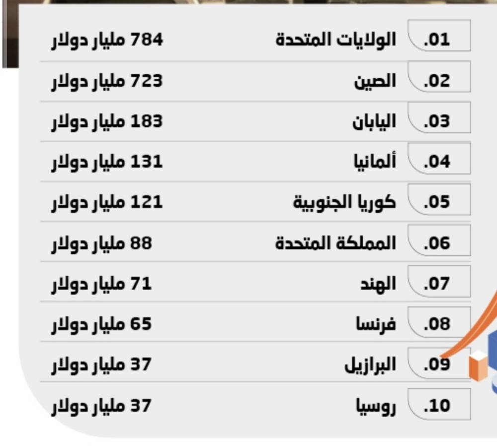 استثمارات سعودية مضاعفة في البحث والتطوير