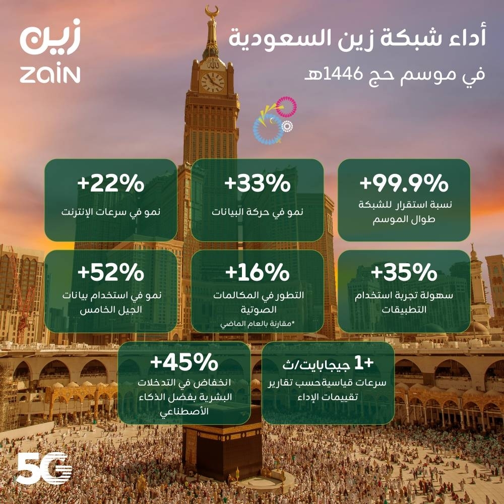 من خلال شبكة جيل خامس (5G) مرتكزة إلى الذكاء الاصطناعي "زين السعودية" ترتقي بتجربة ضيوف الرحمن الرقمية خلال موسم الحج 1446