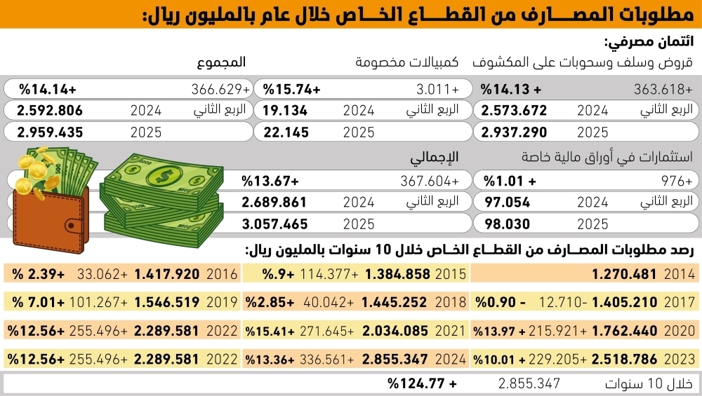 قروض القطاع الخاص تتجاوز 3 تريليونات ريال