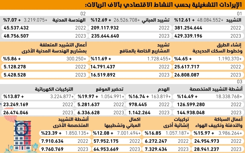51.9 مليار ريال زيادة سنوية بإيرادات قطاع التشييد والعقارات