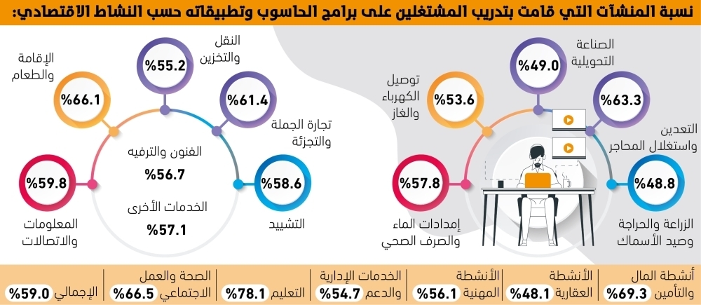 59% من منشآت القطاع الخاص دربت موظفيها على الحاسب