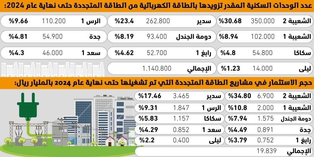 22.6 مليون وحدة سكنية يتوقع تغطيتها بالطاقة المتجددة